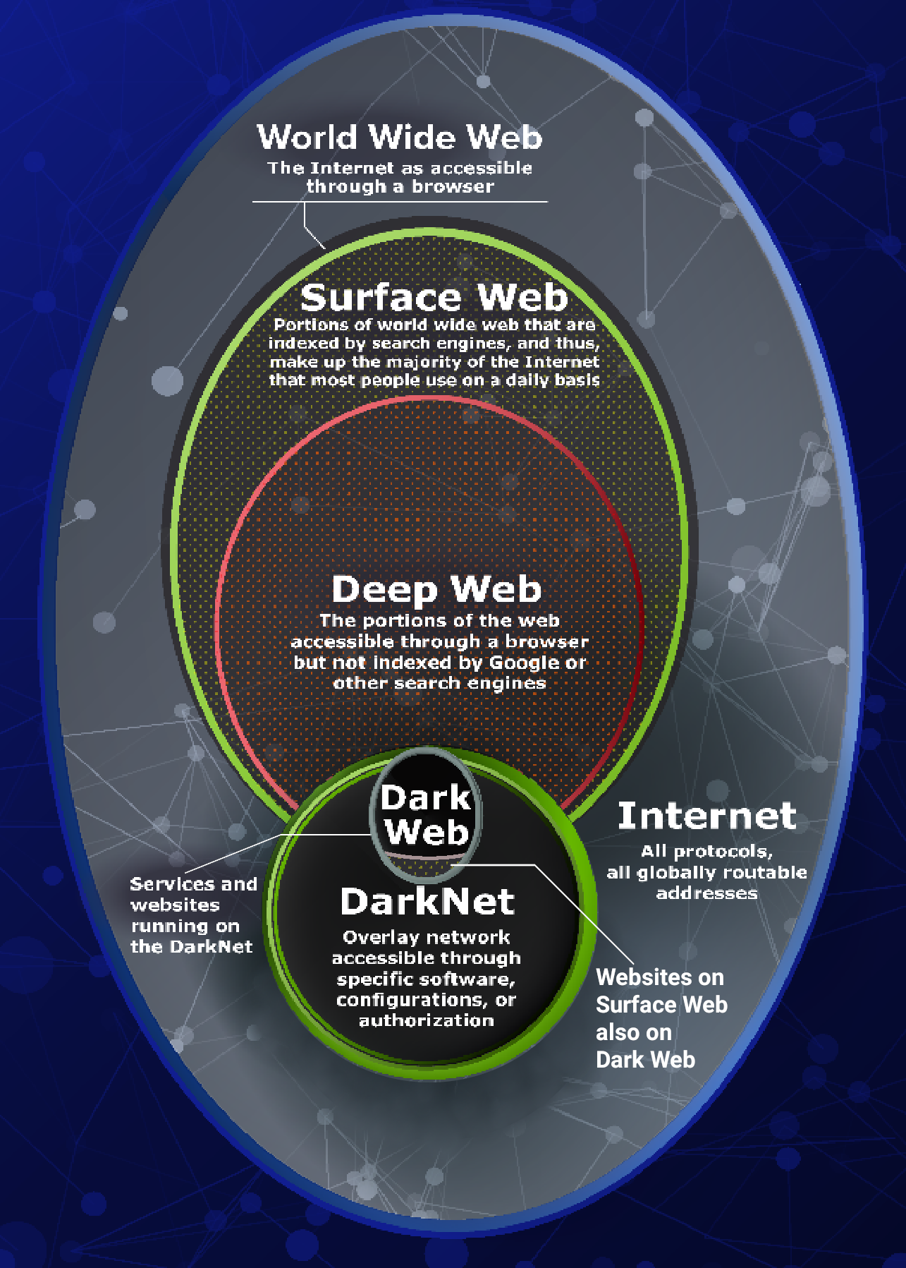 Darknet conceptual illustration