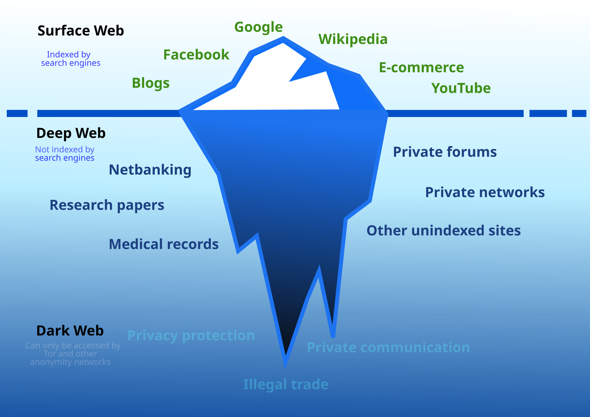Iceberg diagram showing surface web, deep web, and darknet