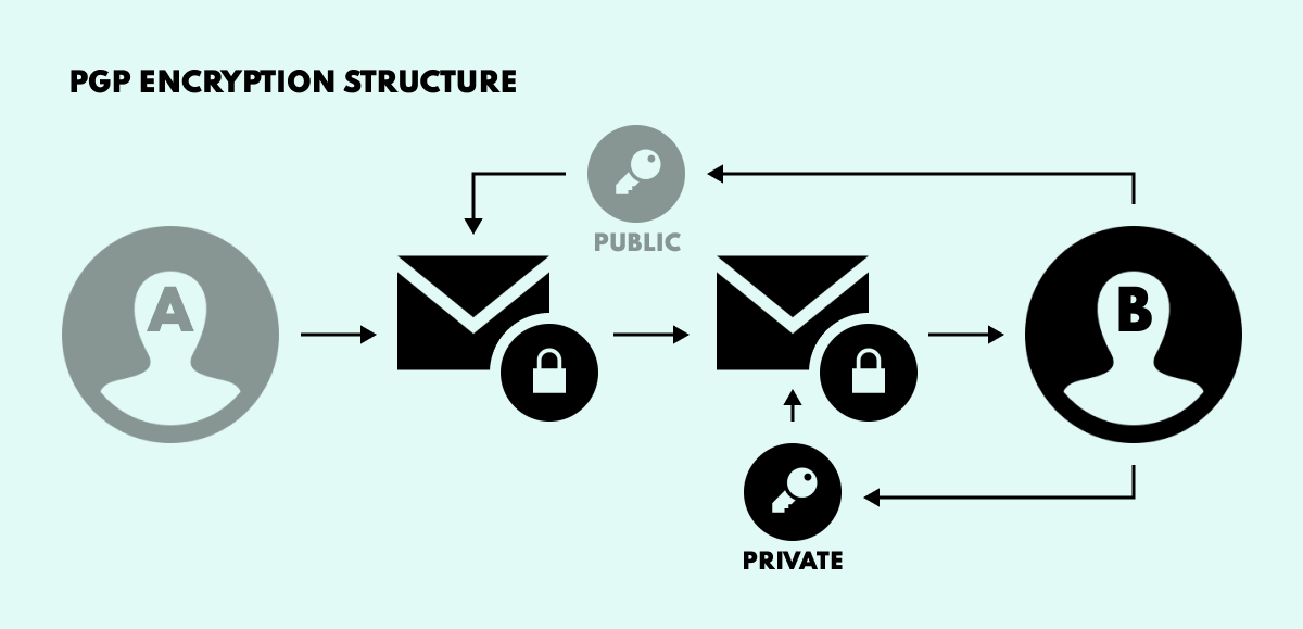 Conceptual illustration of PGP public-key encryption used for verification